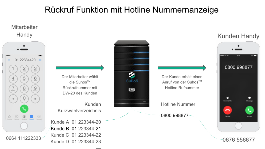 SUHOS Bereitschaft